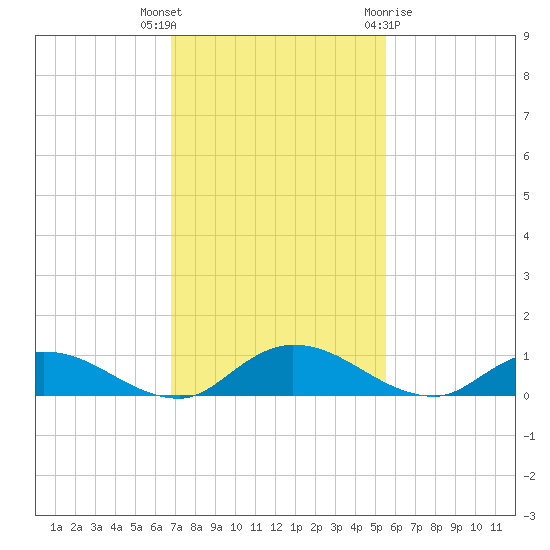 Tocoi tide chart for Thursday, November 14, 2024