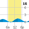 Tocoi tide chart for Saturday, November 16, 2024