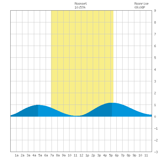 Tocoi tide chart for Tuesday, November 19, 2024