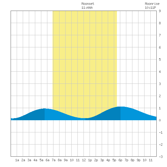 Tocoi tide chart for Wednesday, November 20, 2024