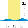 Tocoi tide chart for Thursday, November 21, 2024