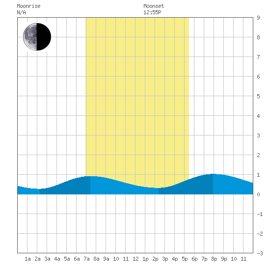 Tocoi tide chart for Friday, November 22, 2024