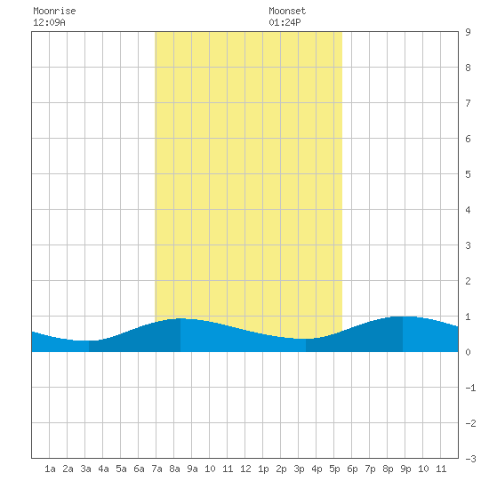 Tocoi tide chart for Saturday, November 23, 2024