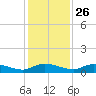 Tocoi tide chart for Tuesday, November 26, 2024