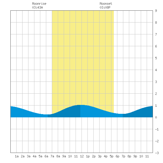 Tocoi tide chart for Wednesday, November 27, 2024
