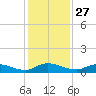 Tocoi tide chart for Wednesday, November 27, 2024