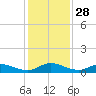 Tocoi tide chart for Thursday, November 28, 2024