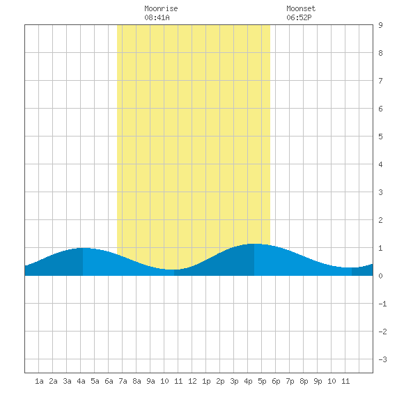 Tocoi tide chart for Sunday, November 3, 2024