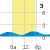 Tocoi tide chart for Sunday, November 3, 2024