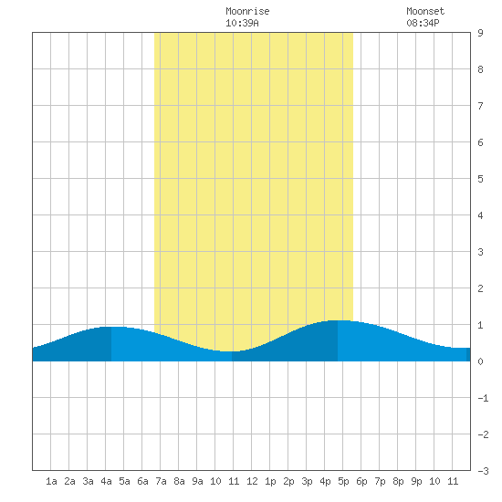Tocoi tide chart for Tuesday, November 5, 2024