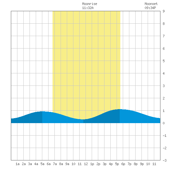 Tocoi tide chart for Wednesday, November 6, 2024