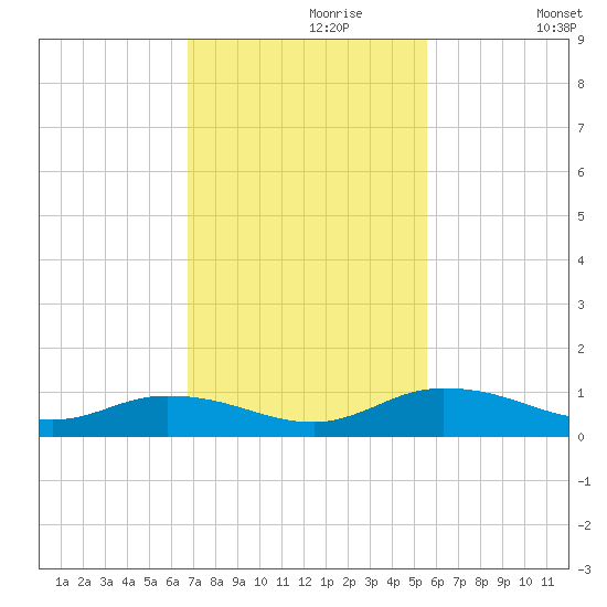 Tocoi tide chart for Thursday, November 7, 2024