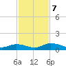 Tocoi tide chart for Thursday, November 7, 2024