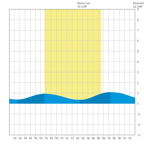 Tocoi tide chart for Friday, November 8, 2024