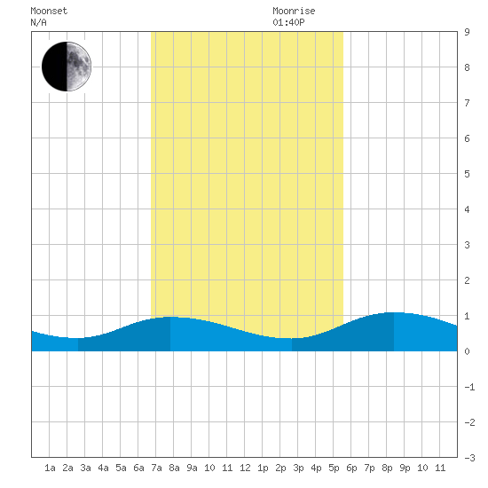 Tocoi tide chart for Saturday, November 9, 2024