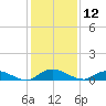 Tocoi tide chart for Thursday, December 12, 2024