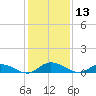 Tocoi tide chart for Friday, December 13, 2024