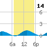 Tocoi tide chart for Saturday, December 14, 2024