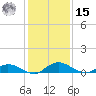 Tocoi tide chart for Sunday, December 15, 2024