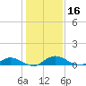 Tocoi tide chart for Monday, December 16, 2024