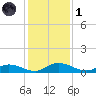 Tocoi tide chart for Sunday, December 1, 2024
