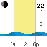 Tocoi tide chart for Sunday, December 22, 2024