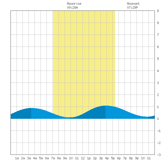 Tocoi tide chart for Tuesday, December 3, 2024