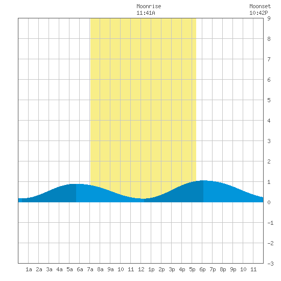 Tocoi tide chart for Friday, December 6, 2024