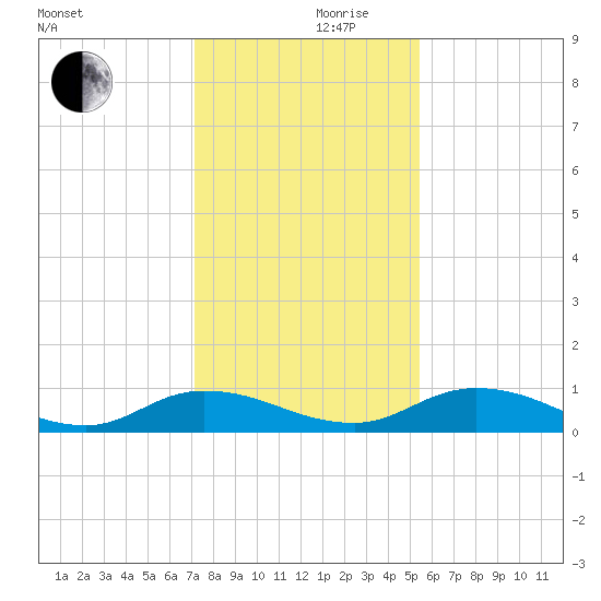 Tocoi tide chart for Sunday, December 8, 2024