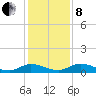 Tocoi tide chart for Sunday, December 8, 2024