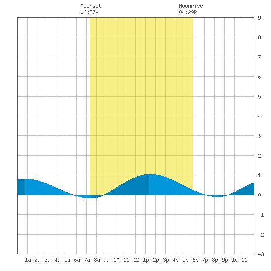 Tocoi tide chart for Sunday, January 12, 2025