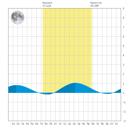 Tocoi tide chart for Monday, January 13, 2025