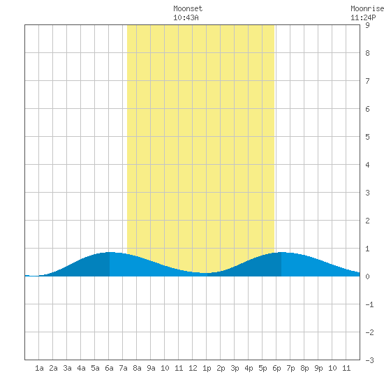 Tocoi tide chart for Sunday, January 19, 2025