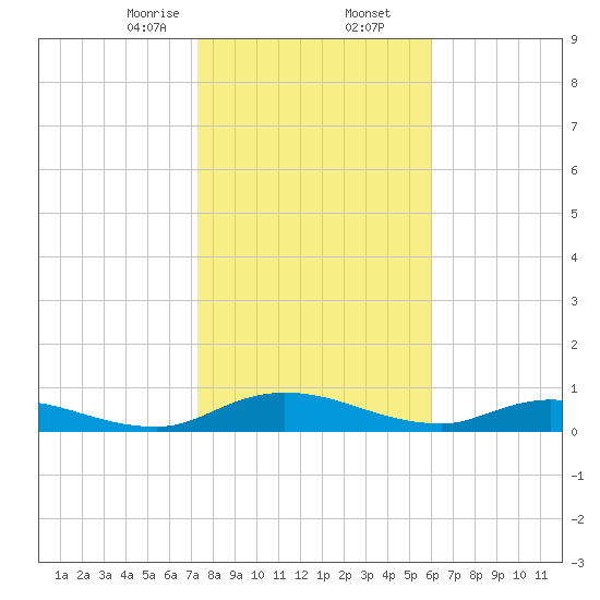 Tocoi tide chart for Saturday, January 25, 2025