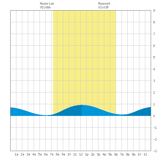 Tocoi tide chart for Sunday, January 26, 2025