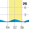Tocoi tide chart for Sunday, January 26, 2025