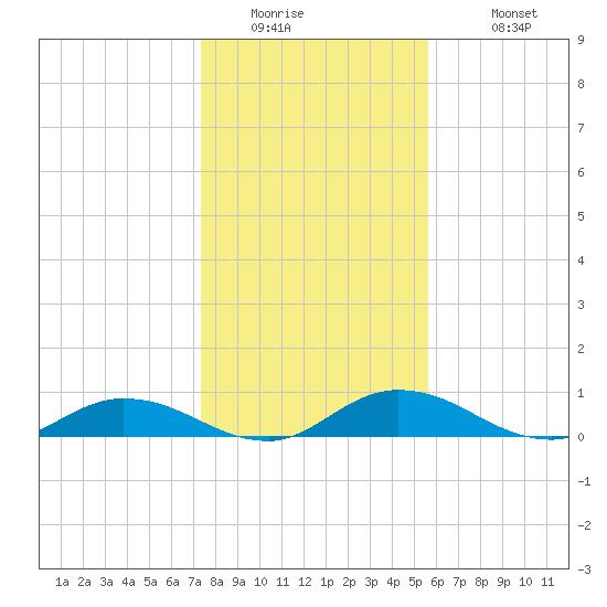 Tocoi tide chart for Thursday, January 2, 2025