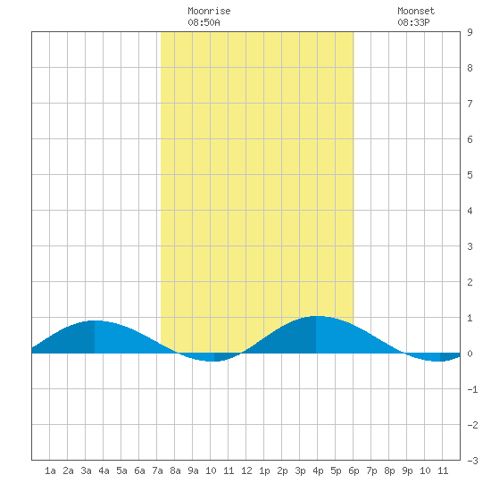 Tocoi tide chart for Friday, January 31, 2025