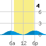 Tocoi tide chart for Saturday, January 4, 2025