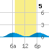 Tocoi tide chart for Sunday, January 5, 2025