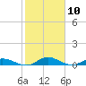 Tocoi tide chart for Monday, February 10, 2025