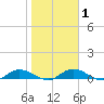 Tocoi tide chart for Saturday, February 1, 2025