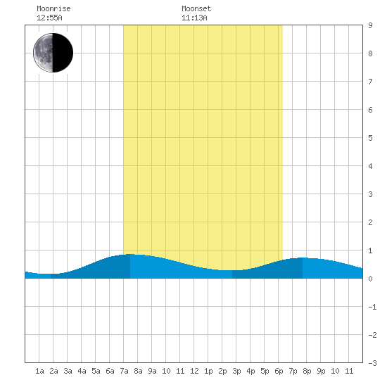 Tocoi tide chart for Thursday, February 20, 2025