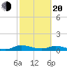 Tocoi tide chart for Thursday, February 20, 2025
