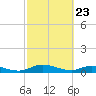 Tocoi tide chart for Sunday, February 23, 2025