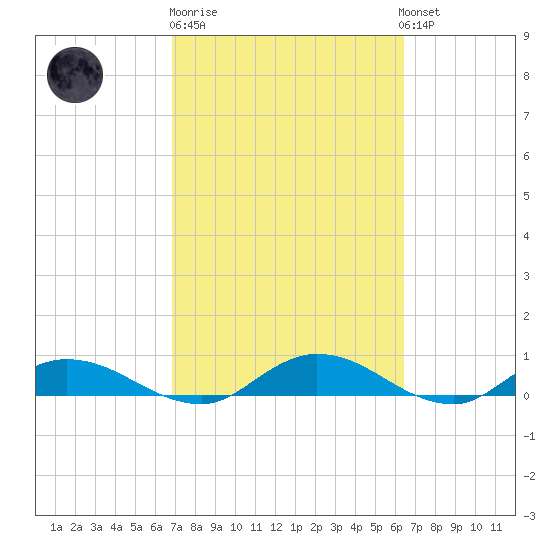 Tocoi tide chart for Thursday, February 27, 2025