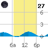 Tocoi tide chart for Thursday, February 27, 2025