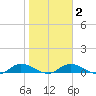 Tocoi tide chart for Sunday, February 2, 2025