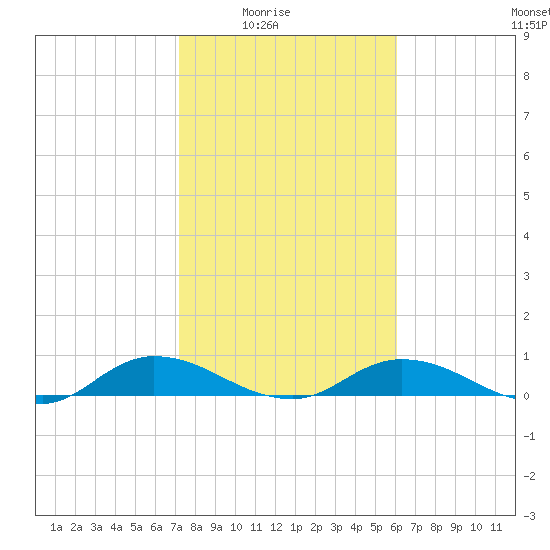 Tocoi tide chart for Monday, February 3, 2025
