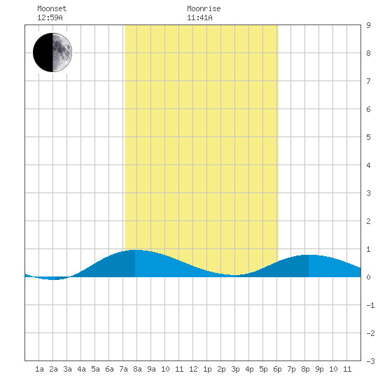 Tocoi tide chart for Wednesday, February 5, 2025